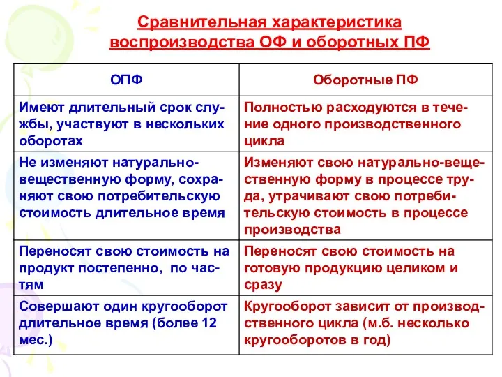 Сравнительная характеристика воспроизводства ОФ и оборотных ПФ