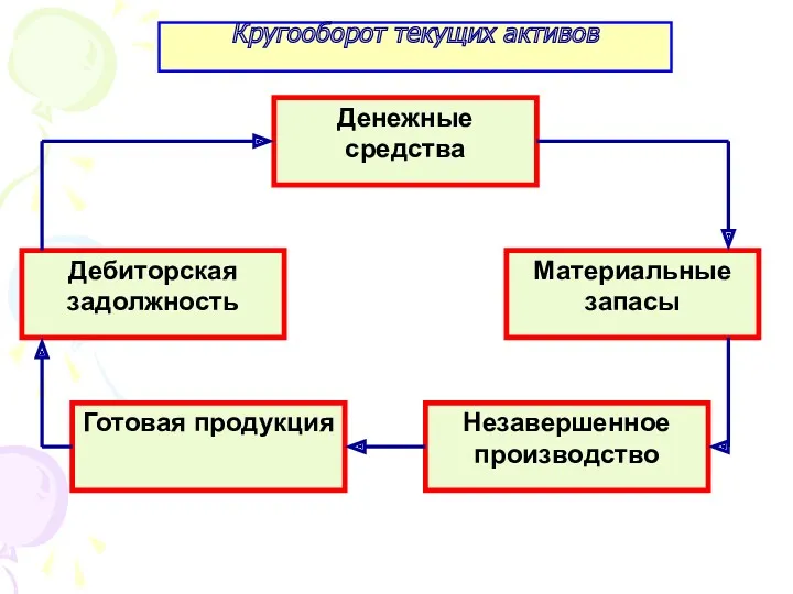 Кругооборот текущих активов Денежные средства Материальные запасы Незавершенное производство Готовая продукция Дебиторская задолжность