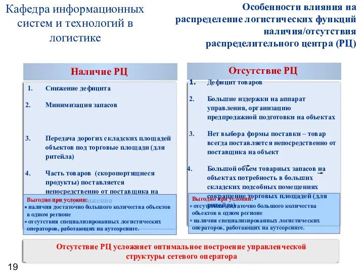 1. Снижение дефицита Минимизация запасов Передача дорогих складских площадей объектов под торговые площади