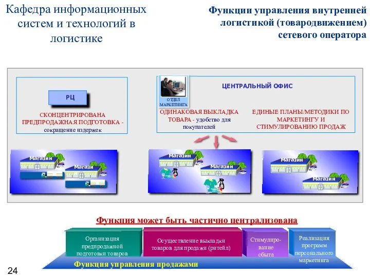 Функция может быть частично централизована РЦ СКОНЦЕНТРИРОВАНА ПРЕДПРОДАЖНАЯ ПОДГОТОВКА - сокращение издержек ОДИНАКОВАЯ