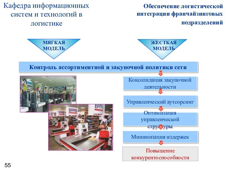 МЯГКАЯ МОДЕЛЬ ЖЕСТКАЯ МОДЕЛЬ Контроль ассортиментной и закупочной политики сети Консолидация закупочной деятельности