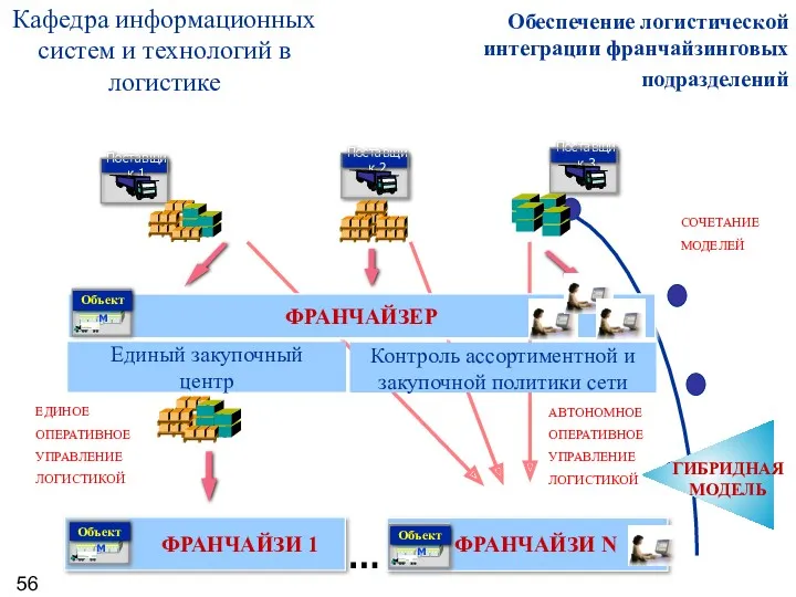 СОЧЕТАНИЕ МОДЕЛЕЙ ФРАНЧАЙЗИ 1 ФРАНЧАЙЗИ N … ФРАНЧАЙЗЕР Единый закупочный