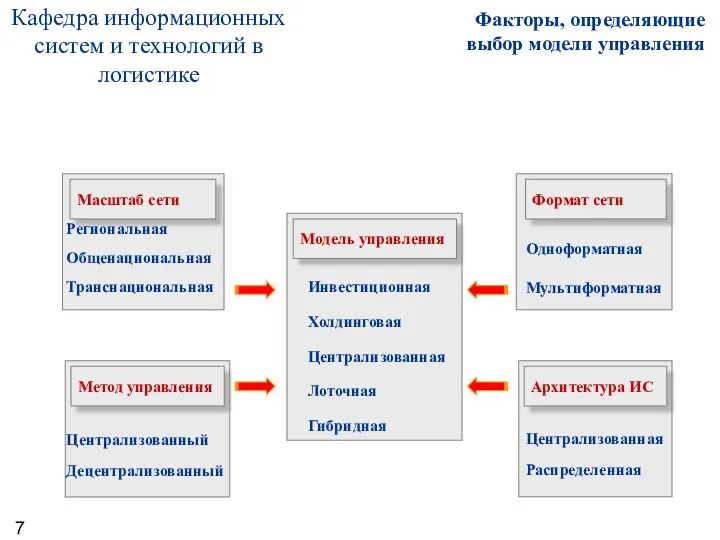 Факторы, определяющие выбор модели управления Масштаб сети Региональная Общенациональная Транснациональная Метод управления Централизованный