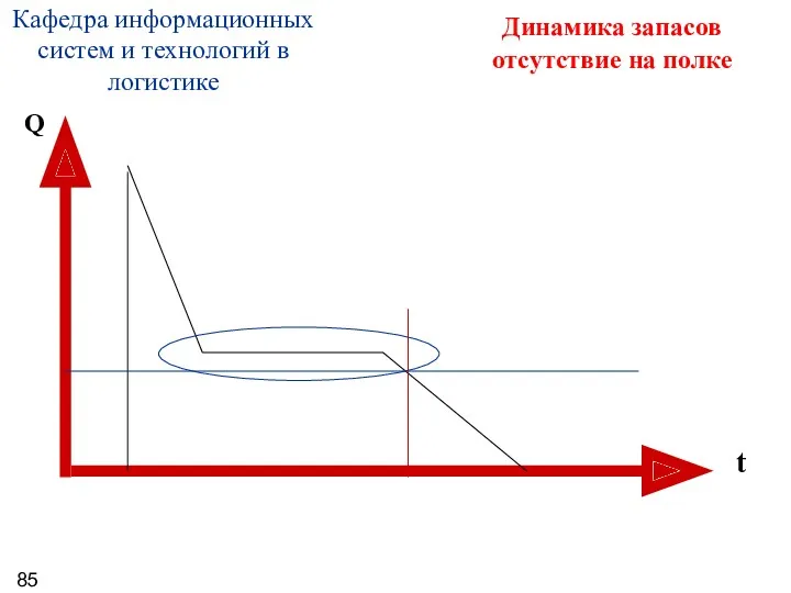 Динамика запасов отсутствие на полке Q t