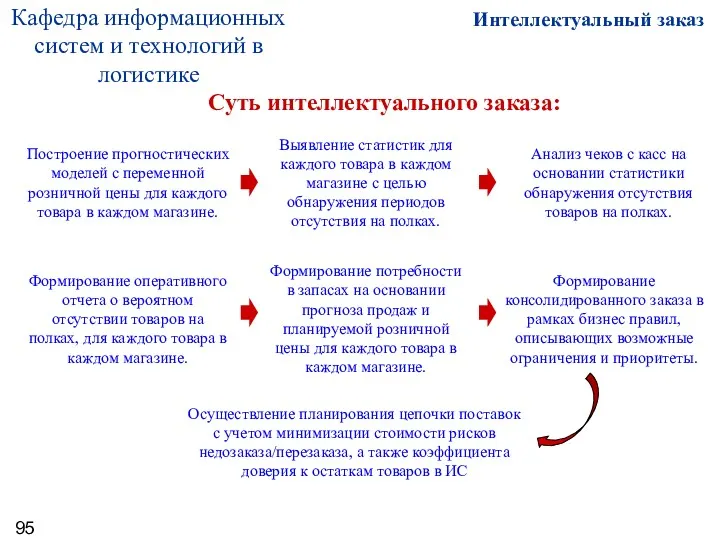 Выявление статистик для каждого товара в каждом магазине с целью обнаружения периодов отсутствия