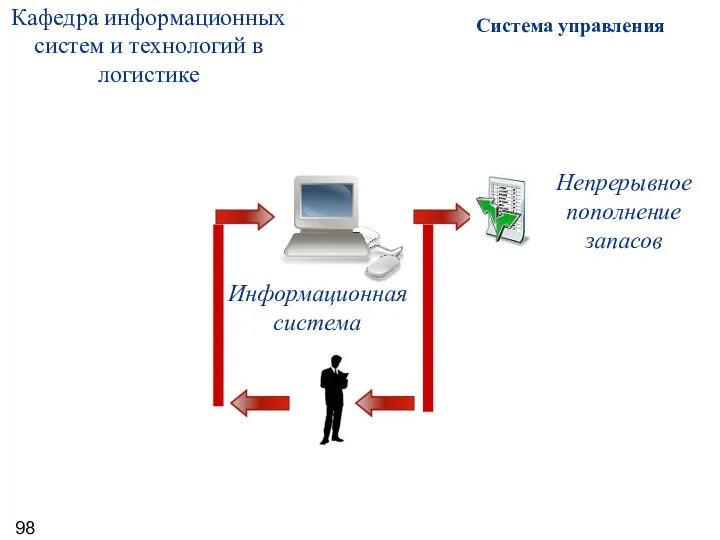 Система управления Информационная система Непрерывное пополнение запасов