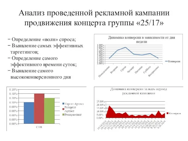 Анализ проведенной рекламной кампании продвижения концерта группы «25/17» Определение «волн»