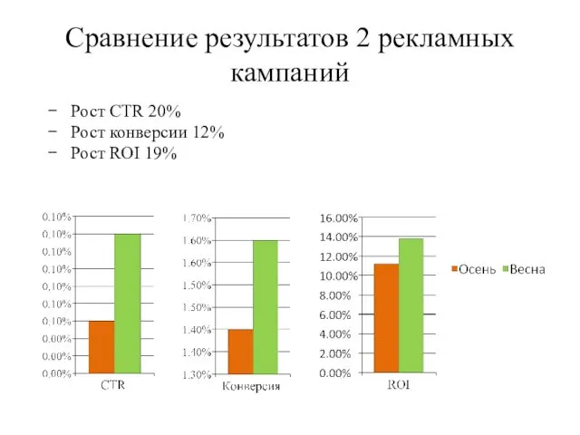 Сравнение результатов 2 рекламных кампаний Рост CTR 20% Рост конверсии 12% Рост ROI 19%