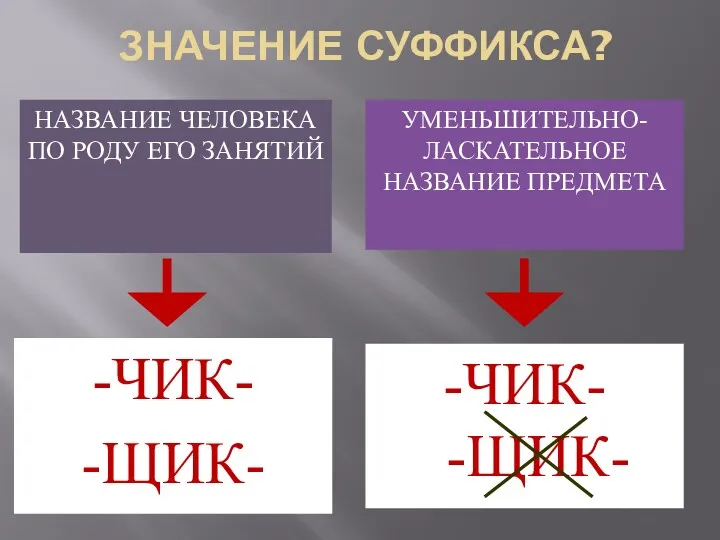 ЗНАЧЕНИЕ СУФФИКСА? НАЗВАНИЕ ЧЕЛОВЕКА ПО РОДУ ЕГО ЗАНЯТИЙ УМЕНЬШИТЕЛЬНО-ЛАСКАТЕЛЬНОЕ НАЗВАНИЕ ПРЕДМЕТА -ЧИК- -ЩИК- -ЧИК- -ЩИК-