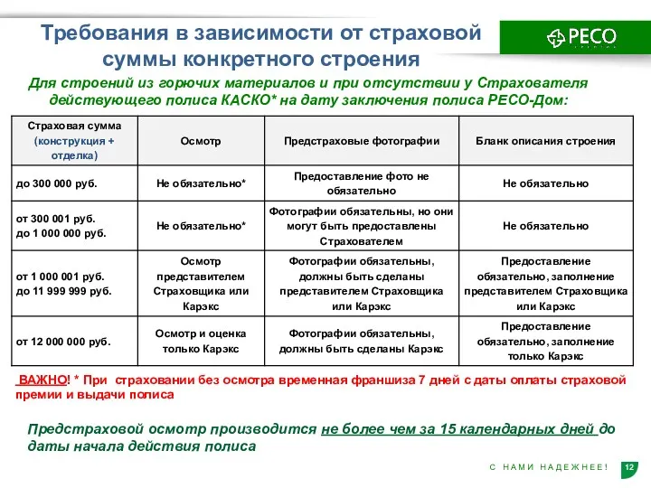 Требования в зависимости от страховой суммы конкретного строения ВАЖНО! *