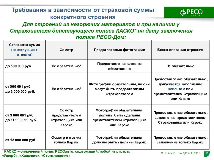 Требования в зависимости от страховой суммы конкретного строения Для строений