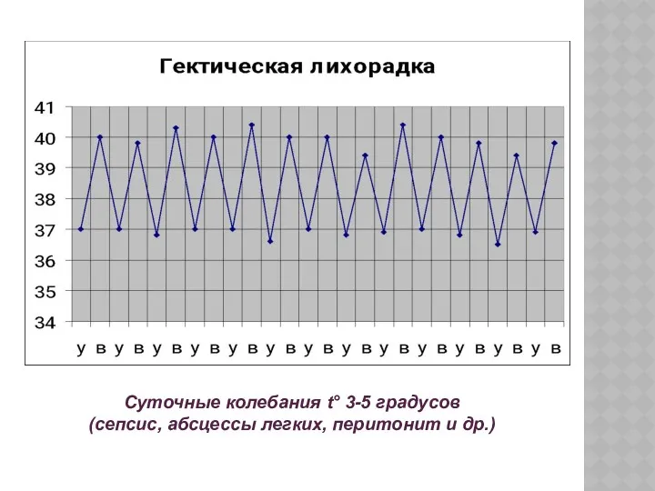Суточные колебания t° 3-5 градусов (сепсис, абсцессы легких, перитонит и др.)
