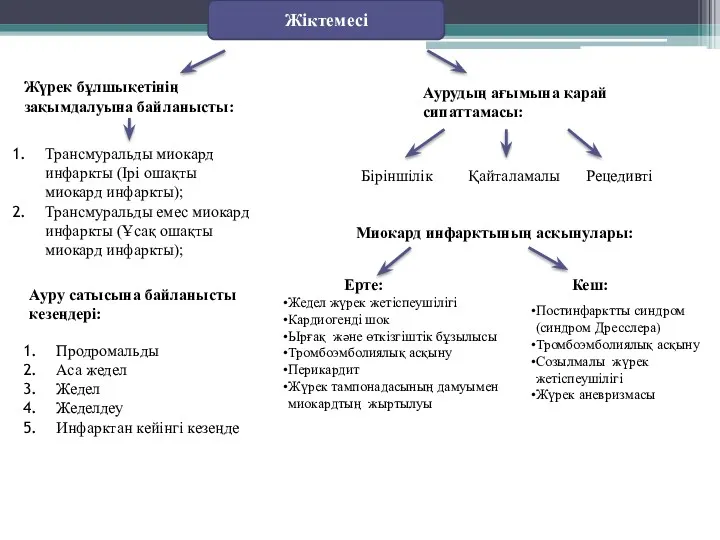 Жіктемесі Жүрек бұлшықетінің зақымдалуына байланысты: Аурудың ағымына қарай сипаттамасы: Трансмуральды