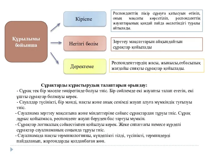 Кіріспе Негізгі бөлім Деректеме Құрылымы бойынша Респонденттің пікір сұрауға қатысуын