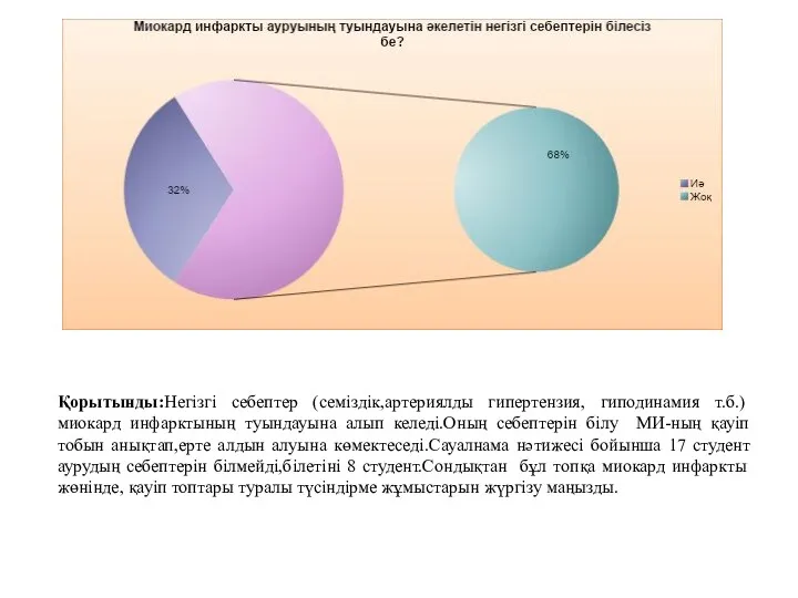 Қорытынды:Негізгі себептер (семіздік,артериялды гипертензия, гиподинамия т.б.) миокард инфарктының туындауына алып