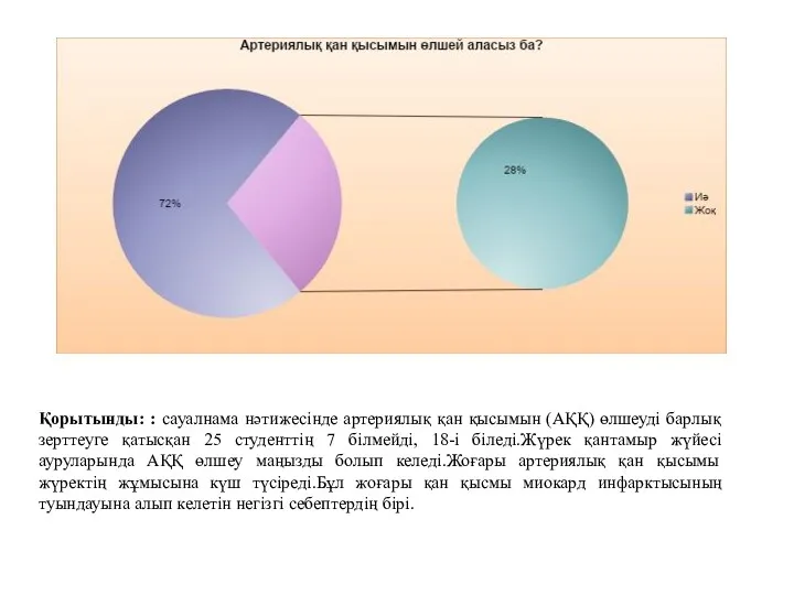 Қорытынды: : сауалнама нәтижесінде артериялық қан қысымын (АҚҚ) өлшеуді барлық