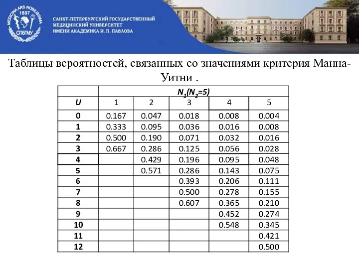 Таблицы вероятностей, связанных со значениями критерия Манна-Уитни .