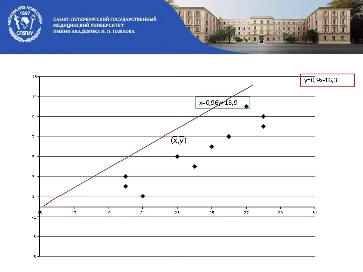 (x̅,y̅) x=0,96y+18,9 y=0,9x-16,3