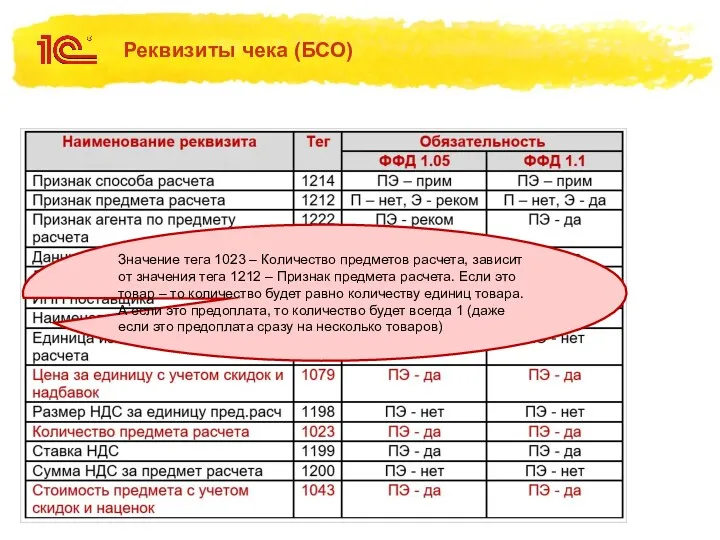 Реквизиты чека (БСО) Значение тега 1023 – Количество предметов расчета,