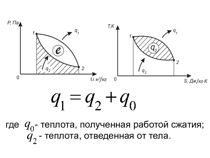 где - теплота, полученная работой сжатия; - теплота, отведенная от тела.