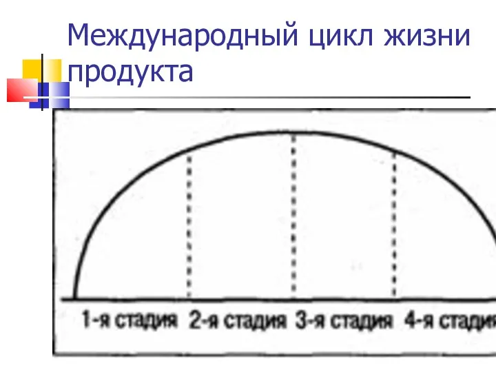 Международный цикл жизни продукта