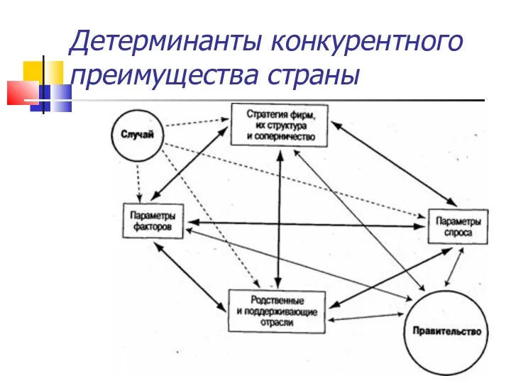 Детерминанты конкурентного преимущества страны