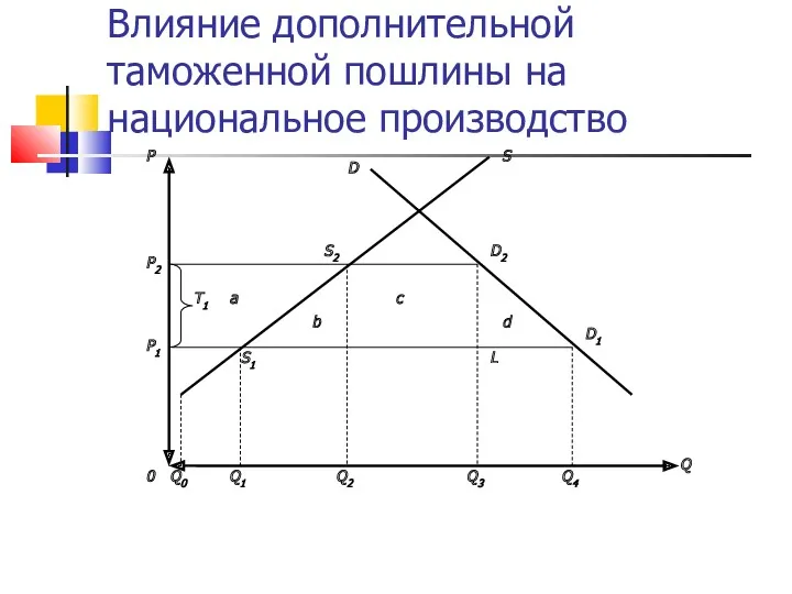 Влияние дополнительной таможенной пошлины на национальное производство