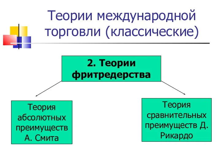 Теории международной торговли (классические) 2. Теории фритредерства Теория абсолютных преимуществ