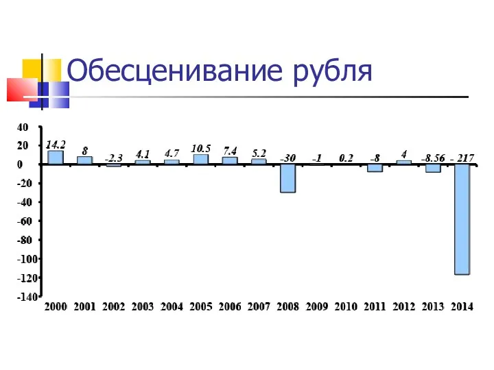 Обесценивание рубля