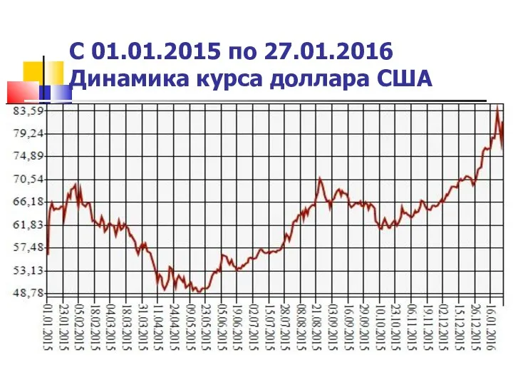 С 01.01.2015 по 27.01.2016 Динамика курса доллара США