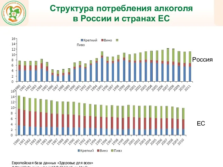 Европейская база данных «Здоровье для всех» (http://data.euro.who.int/hfadb/shell_ru.html) Россия ЕС Структура потребления алкоголя в
