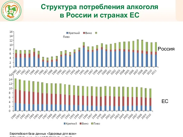 Европейская база данных «Здоровье для всех» (http://data.euro.who.int/hfadb/shell_ru.html) Россия ЕС Структура