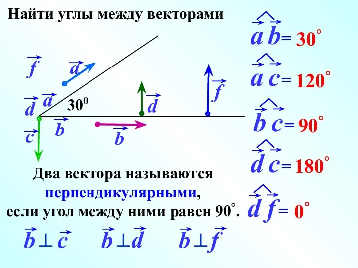 Найти углы между векторами 30° 300 120° 90° 180° 0°