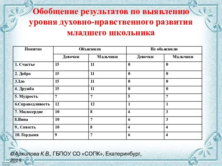 Обобщение результатов по выявлению уровня духовно-нравственного развития младшего школьника ©Архипова К.В., ГБПОУ СО «СОПК», Екатеринбург, 2019.