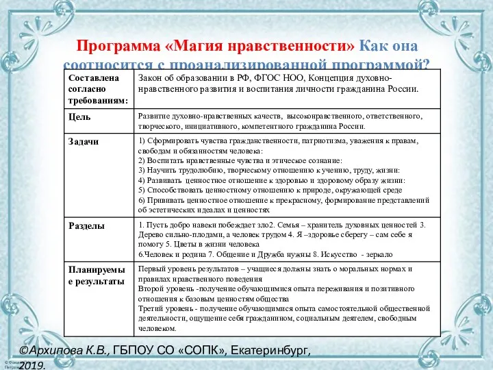 Программа «Магия нравственности» Как она соотносится с проанализированной программой? ©Архипова К.В., ГБПОУ СО «СОПК», Екатеринбург, 2019.