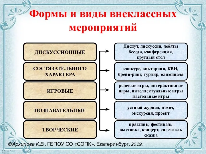 Формы и виды внеклассных мероприятий Диспут, дискуссия, дебаты беседа, конференция,