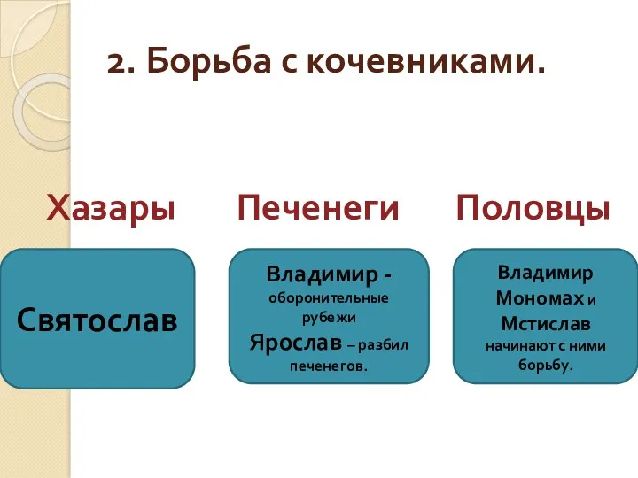 2. Борьба с кочевниками. Хазары Печенеги Половцы Святослав Владимир -