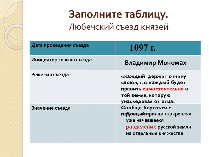 Заполните таблицу. Любечский съезд князей 1097 г. Владимир Мономах «каждый