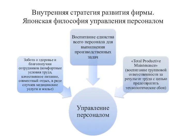 Внутренняя стратегия развития фирмы. Японская философия управления персоналом