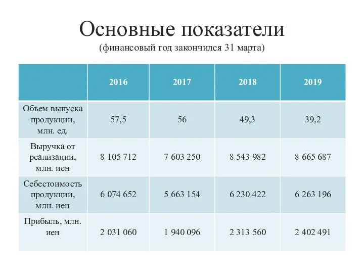 Основные показатели (финансовый год закончился 31 марта)