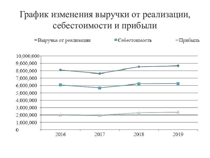 График изменения выручки от реализации, себестоимости и прибыли