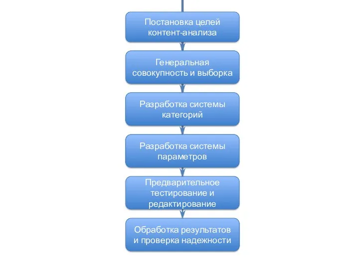 Постановка целей контент-анализа