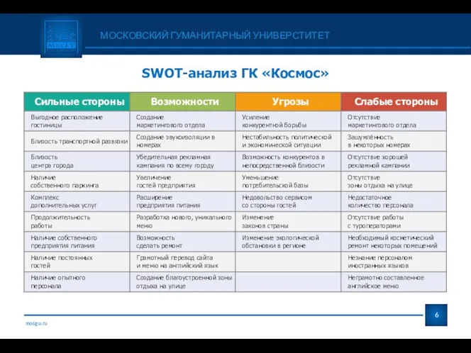 mosgu.ru SWOT-анализ ГК «Космос» МОСКОВСКИЙ ГУМАНИТАРНЫЙ УНИВЕРСТИТЕТ