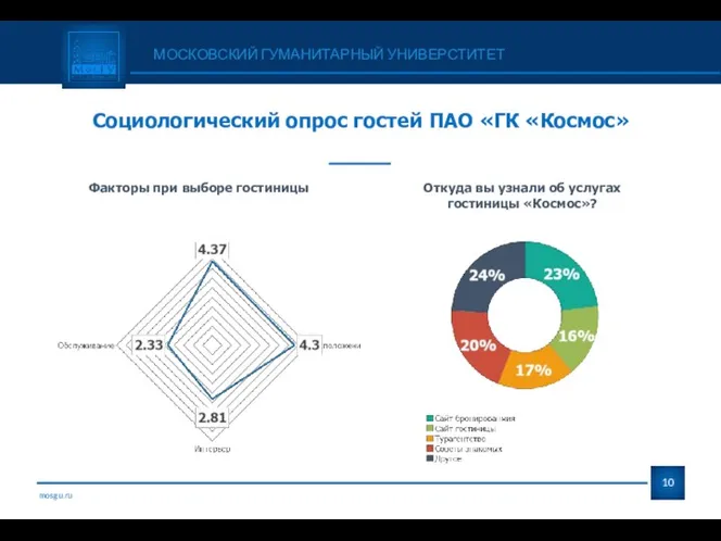 mosgu.ru МОСКОВСКИЙ ГУМАНИТАРНЫЙ УНИВЕРСТИТЕТ Факторы при выборе гостиницы Откуда вы