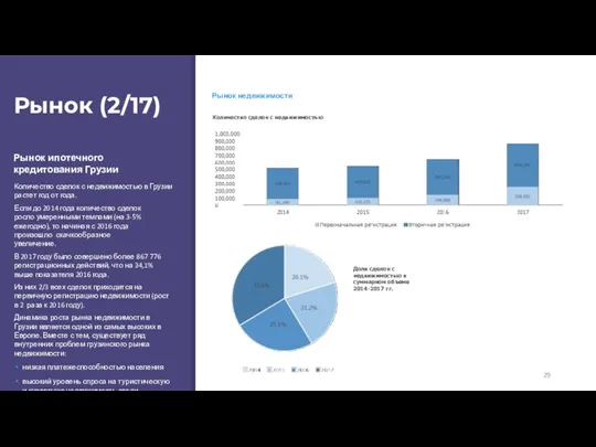 Рынок (2/17) Рынок ипотечного кредитования Грузии Рынок недвижимости Количество сделок