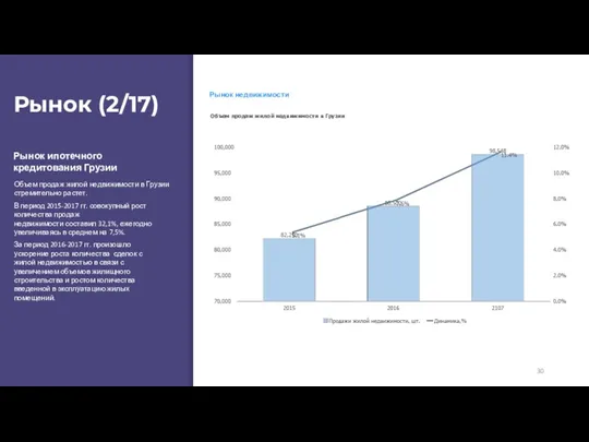 Рынок (2/17) Рынок ипотечного кредитования Грузии Рынок недвижимости Объем продаж