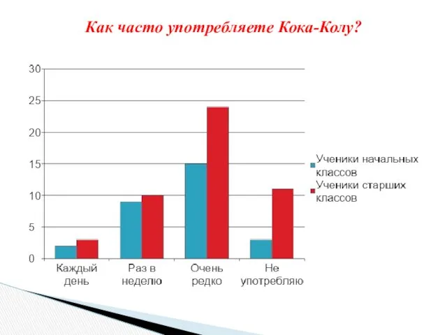 Как часто употребляете Кока-Колу?