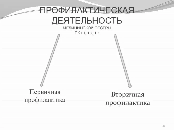 ПРОФИЛАКТИЧЕСКАЯ ДЕЯТЕЛЬНОСТЬ МЕДИЦИНСКОЙ СЕСТРЫ ПК 1.1; 1.2; 1.3 Первичная профилактика Вторичная профилактика