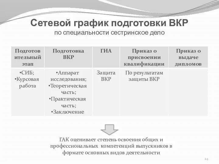 Сетевой график подготовки ВКР по специальности сестринское дело ГАК оценивает