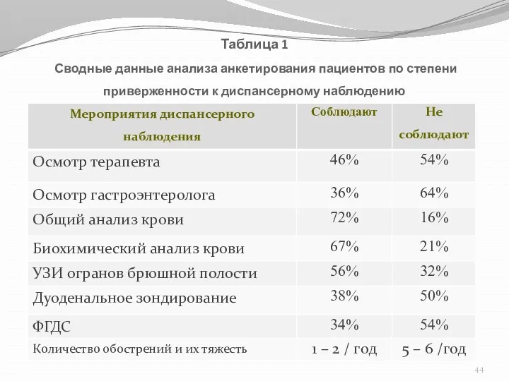 Таблица 1 Сводные данные анализа анкетирования пациентов по степени приверженности к диспансерному наблюдению